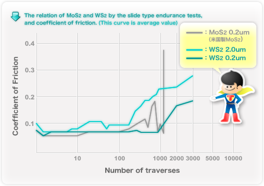 グラフ:MoS2とWS2の摺動法耐久試験と摩擦係数の関係